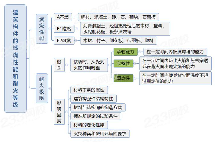 每年必考!2张导图搞定建筑材料,构件的燃烧性能及其他相关考点-一级消